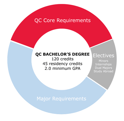 QC Core Requirements (Pathways)