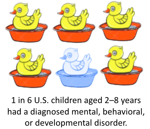 1 in 6 U.S. children aged 2-8 years had a diagnosed mental, behavioral, or developmental disorder.