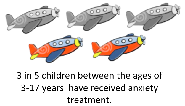 3 in 5 children between the ages of 3-17 years have received anxiety treatment.