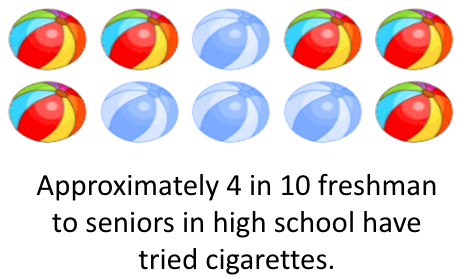 Freshman to Seniors in high school that have tried cigarettes. Approximately 4 in 10 freshman to seniors in high school have tried cigarettes.