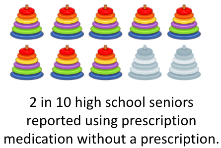 Seniors reported using prescription medication without a prescription. 2 in 10 high school seniors reported using prescription medication without a prescription.