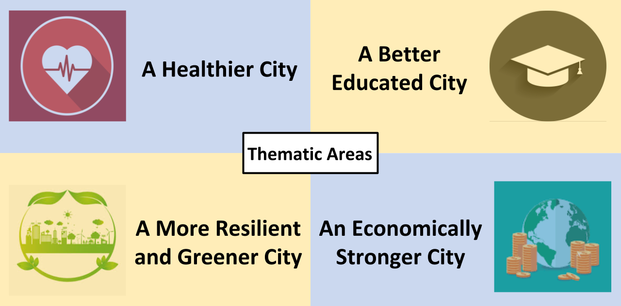 Program Themes A Healthier City, A Better Educated City, A More Resilient and Greener City, An Economically Stronger City.