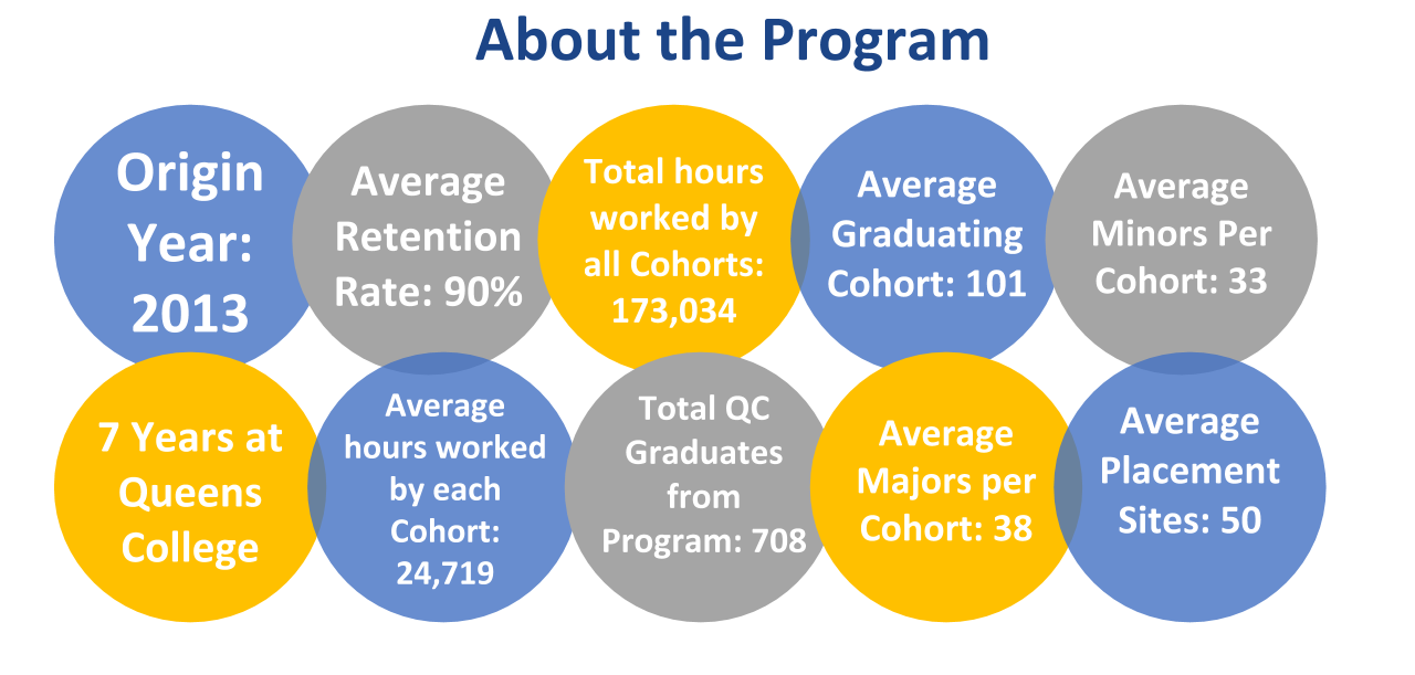 Statistics about the Program.