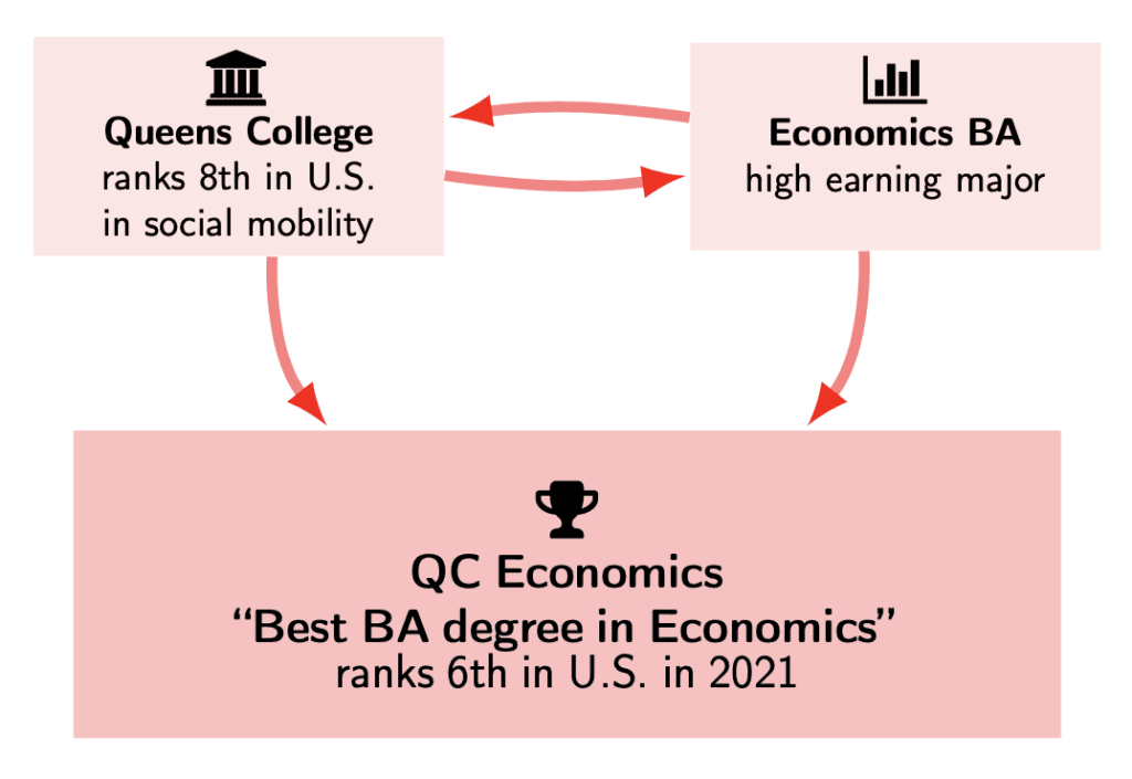 Queens College ranks 8th in U.S. in social mobility. Economics BA high earning major. QC Economics “Best BA degree in Economics” ranks 6th in U.S. in 2021