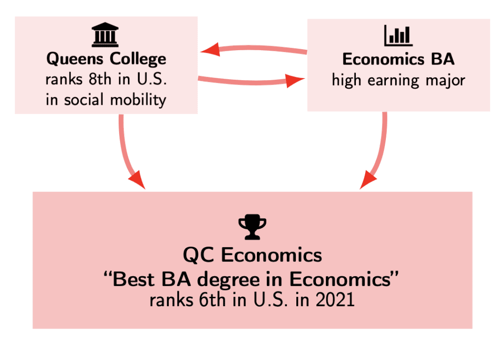 Queens College ranks 8th in U.S. in social mobility. Economics BA high earning major. QC Economics “Best BA degree in Economics” ranks 6th in U.S. in 2021 Queens College ranks 8th in U.S. in social mobility. Economics BA high earning major. QC Economics “Best BA degree in Economics” ranks 6th in U.S. in 2021