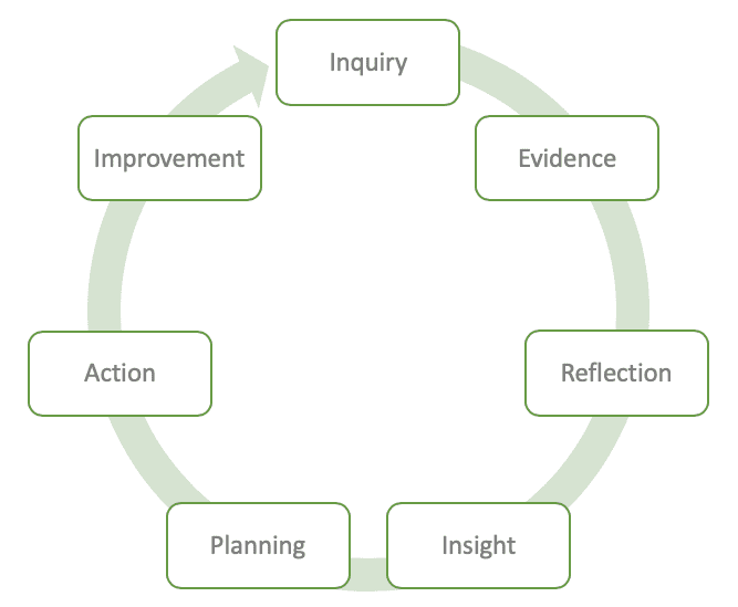 A cycle circle diagram. It starts at the 12pm position and has an arrow clockwise with text at intervals that read: Inquiry, Evidence, Reflection, Insight, Planning, Action, Improvement.