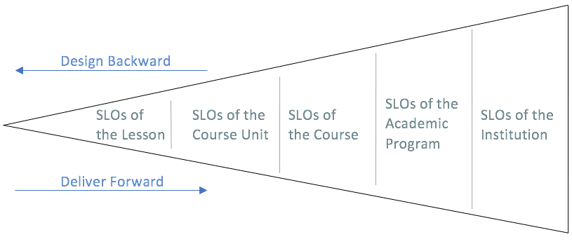 A diagram that reads from right to left: SLOs of the Institution, SLOs of the Academic Program, SLOs of the Course, SLOs of the Course Unit, SLOs of the Lesson. On the left-hand side an arrow pointing to the left reads: Design Backwards, below it an arrow pointing to the right reads: Deliver Forward.