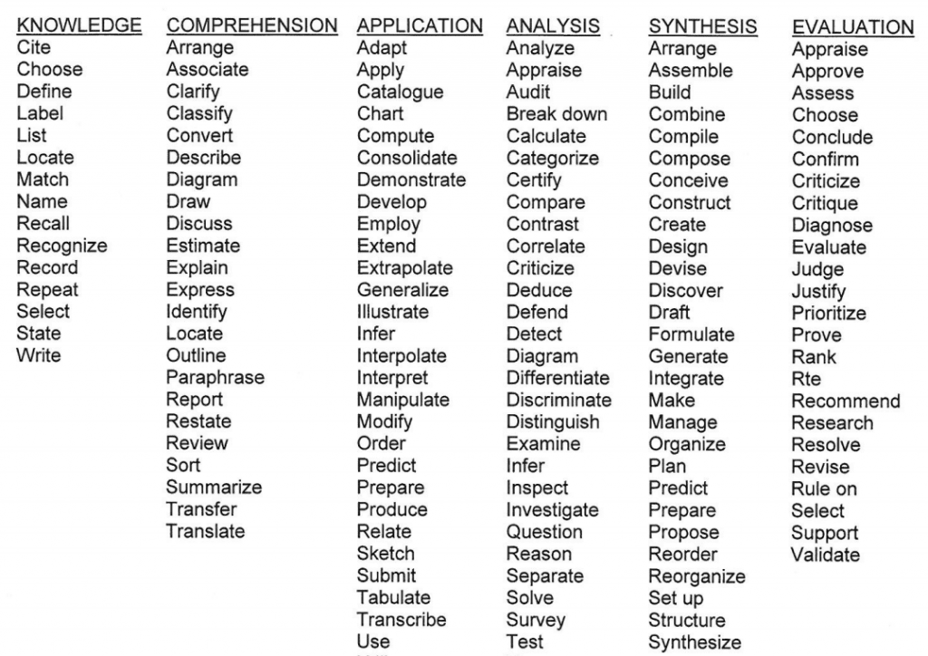 Example of action words separated into six categories: Knowledge, Comprehension, Application, Analysis, Synthesis, Evaluation.