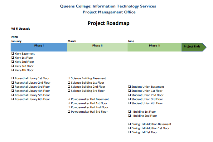 WiFi-Roadmap Queens College: Information Technology Services. Project Management Office. Project Roadmap for the Wi-Fi Upgrade Project. The sections are separated into three phases. Phase 1 is listed as January, phase 2 is listed as March and phase 3 is listed as June. There is a list of locations inside Queens College under each phase. Project Ends when everything is completed.
