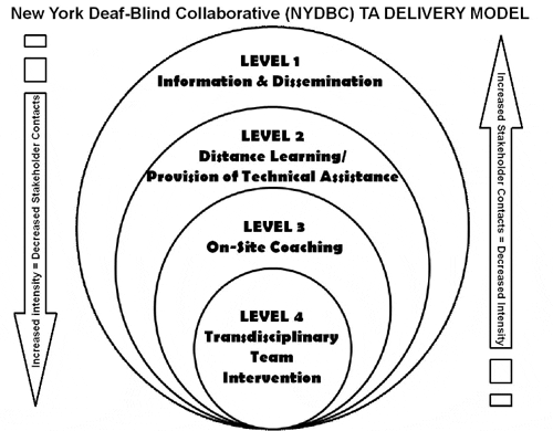 A image model of the New York Deaf-Blind Collaborative (NYDBC) TA Delivery Model.