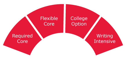 QC Core Sections