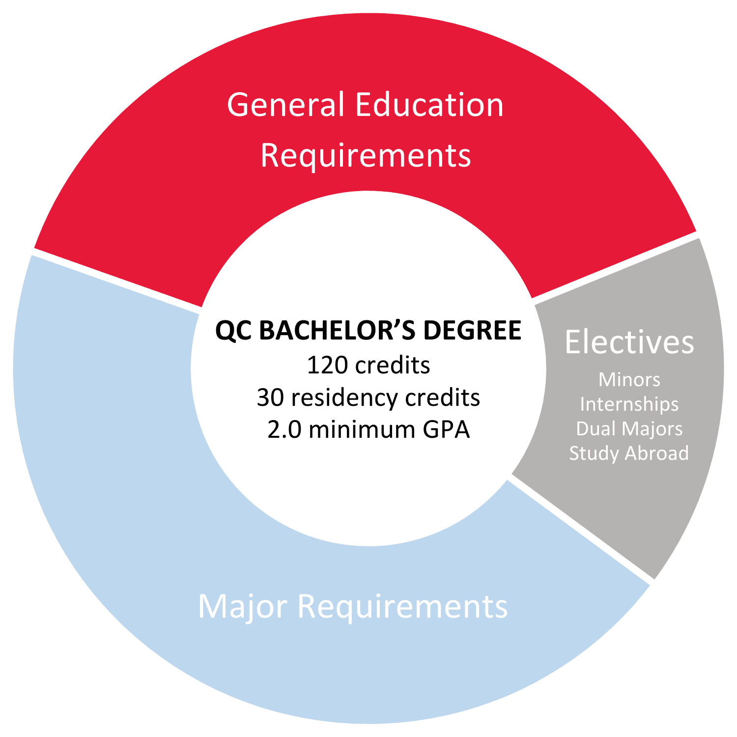 BA Degree Requirements Chart3 QC Core Requirements (Pathways)