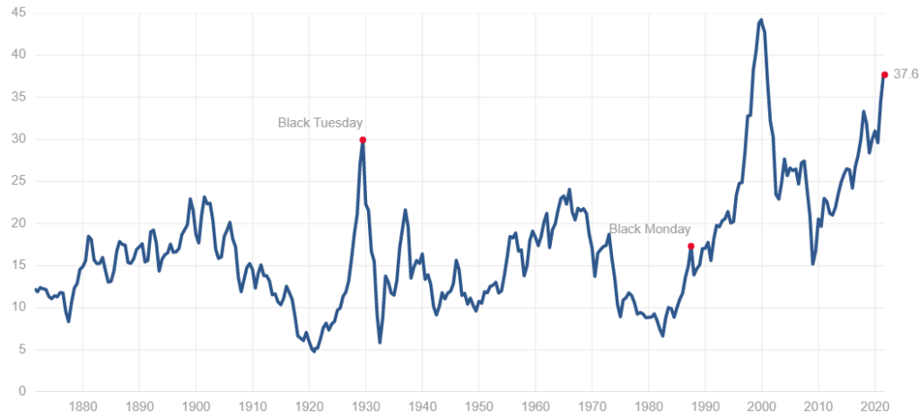 The Shiller P/E Ratio graph.