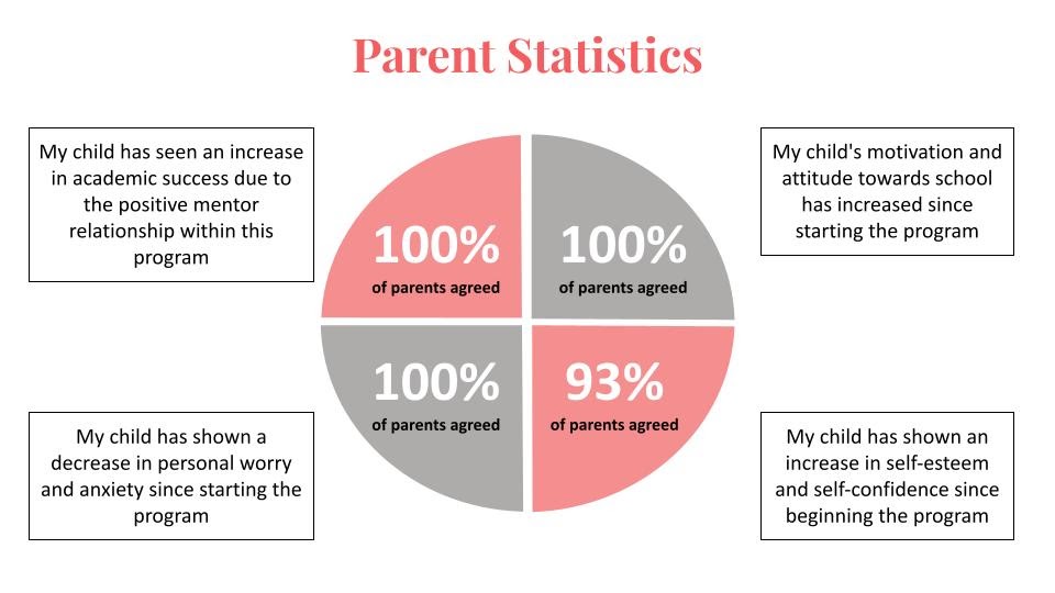 A circle split into four with Parent Statistics.