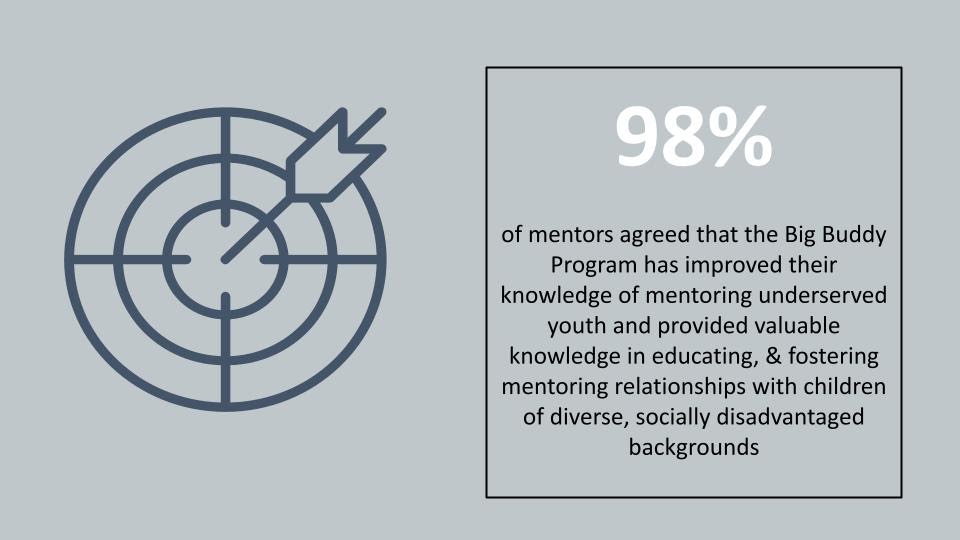 98% of mentors agreed that the Big Buddy Program has improved their knowledge of mentoring underserved youth and provided valuable knowledge in educating, & fostering mentoring relationships with children of diverse, socially disadvantaged backgrounds.