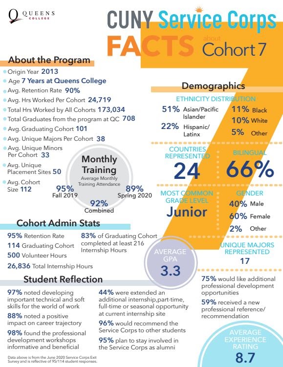 CUNY Service Corps FACTS about Cohort 7