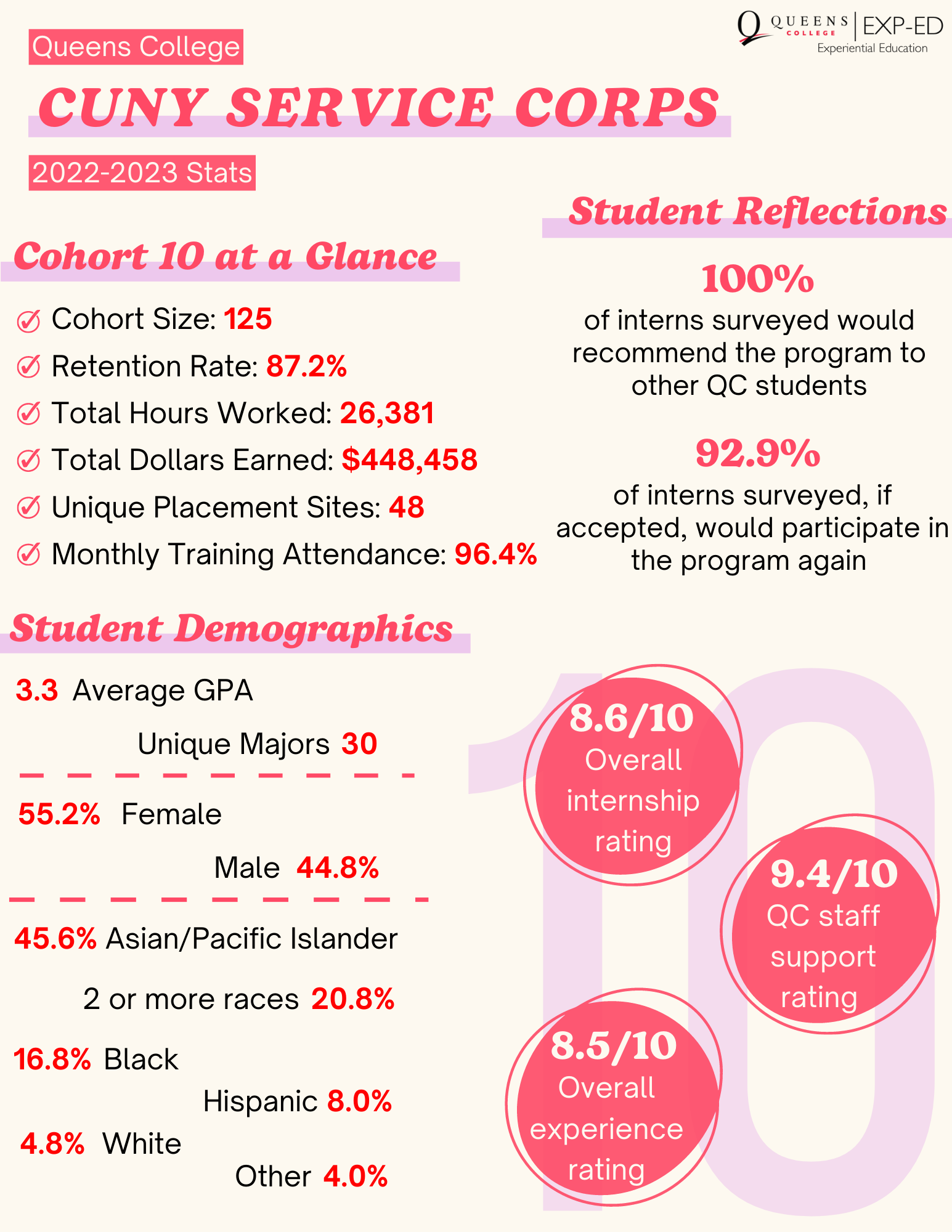 Flyer outlining the statistics and ratings of different aspects of the 2022-2023 Service Corps Cohort 10.