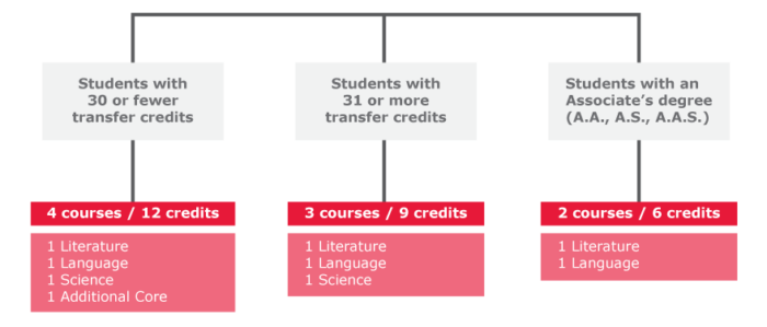 College Option Requirements by Cumulative Credits