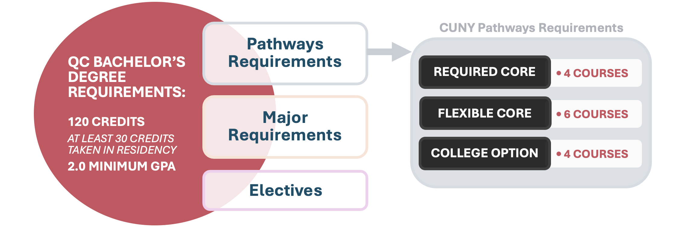 Gened Home Page Pathways Graphic PATHWAYS REQUIREMENTS AT QC