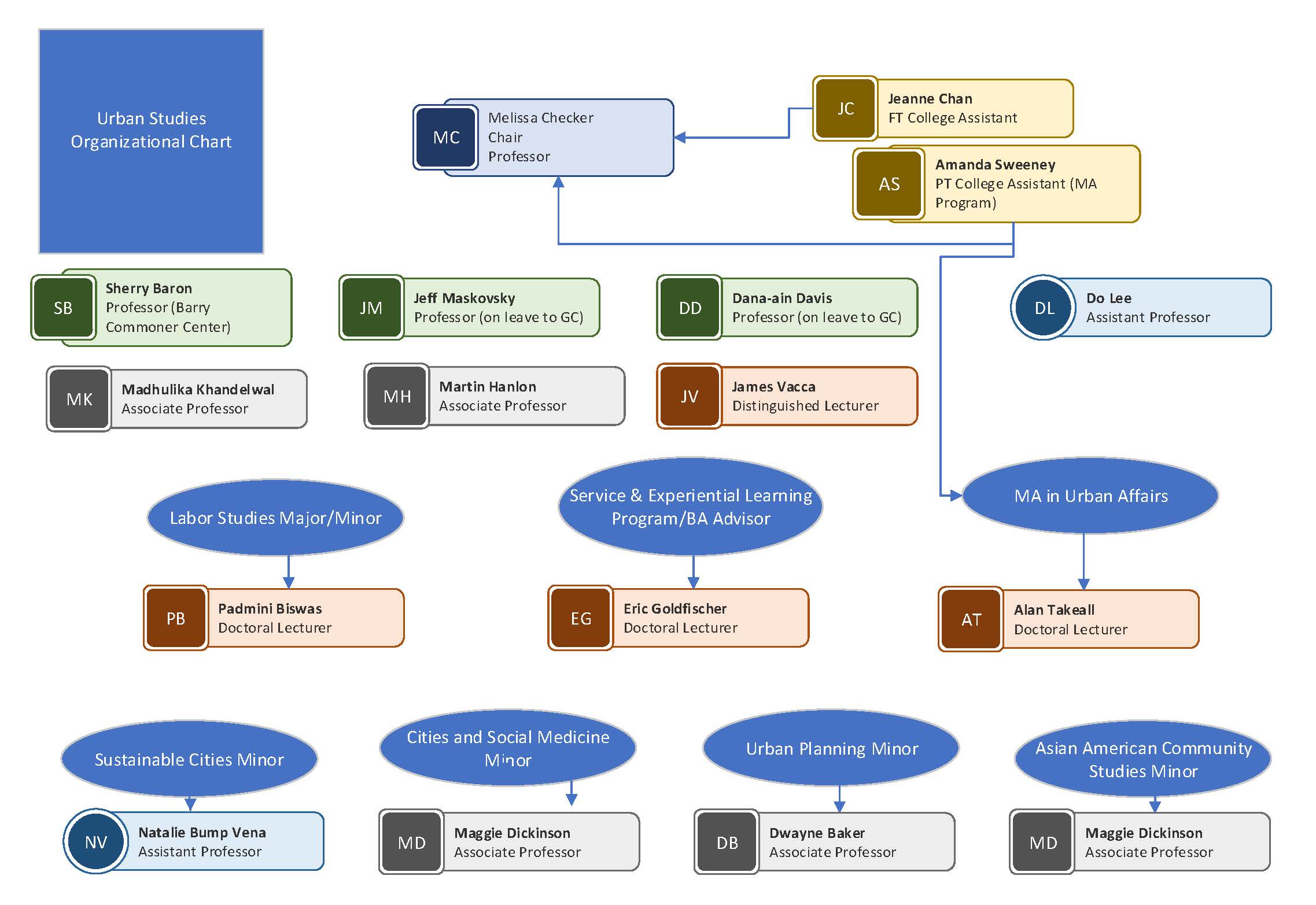 Urban Studies Org Chart 2025 Urban Studies Org Chart 2025