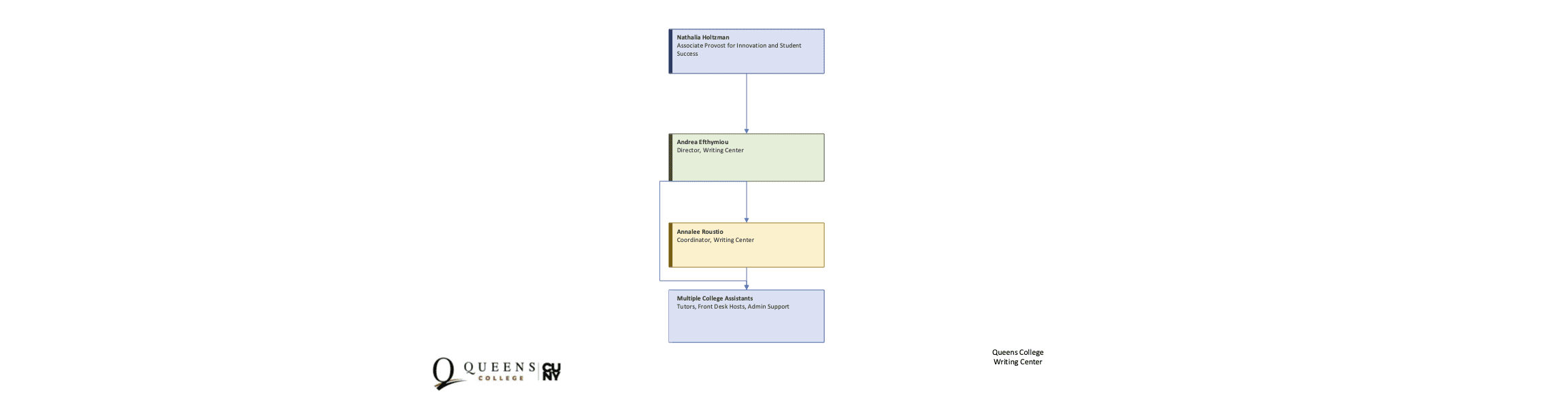 QC Org Chart Template Academic Affairs (dragged)