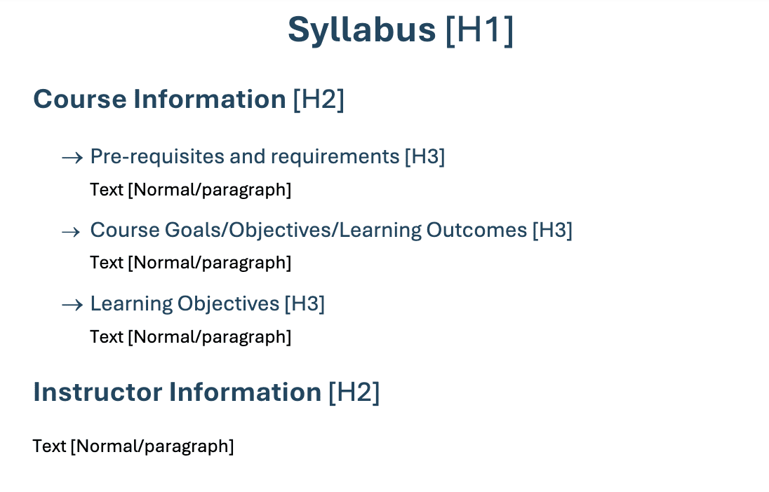 Syllabus is tagged H1, Course Information and Instructor Information are tagged H2 with their subtopics tagged H3.