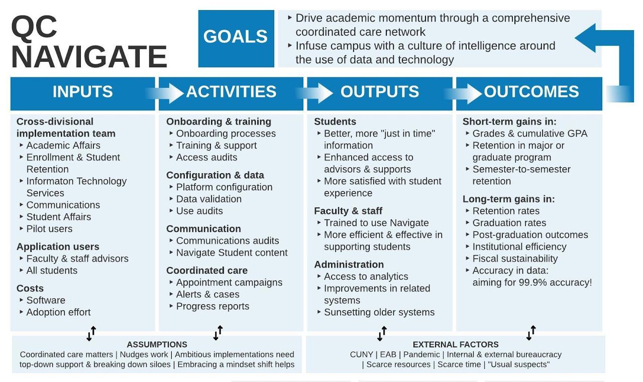 Screenshot of Logic Model for QC Navigate project.
