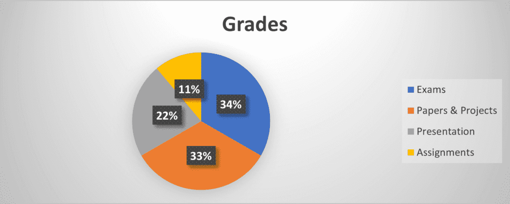 Pie Chart of Grades: 34% Exams, 33% Papers & Projects, 22% Presentation, 11% Assignments