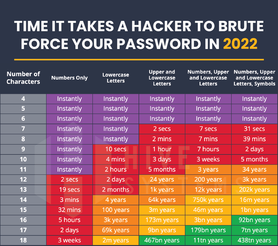 Chart describing password entropy and how long it takes to brute-force.<br />
