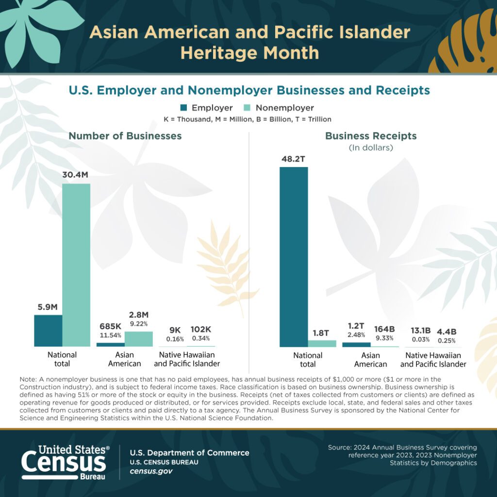 U.S. Employer and Nonemployer Businesses and Receipts