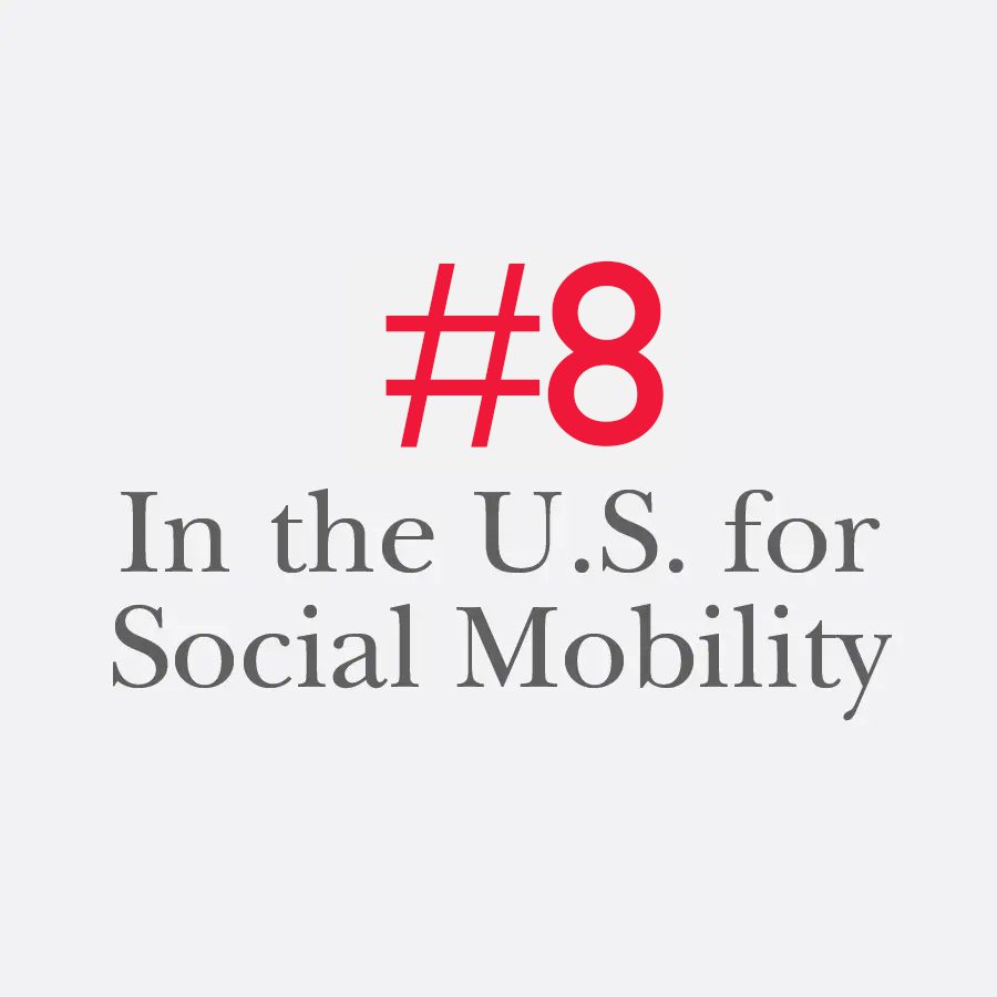#7In the U.S. forSocial Mobility